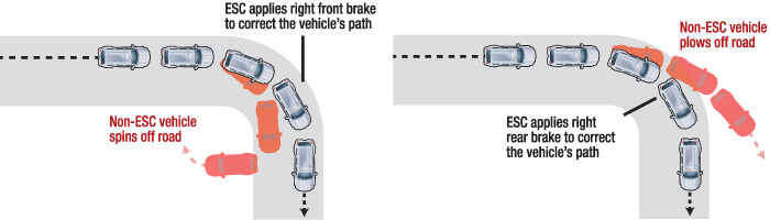 Electronic Stability Control (ESC) - Car Rental Glossary